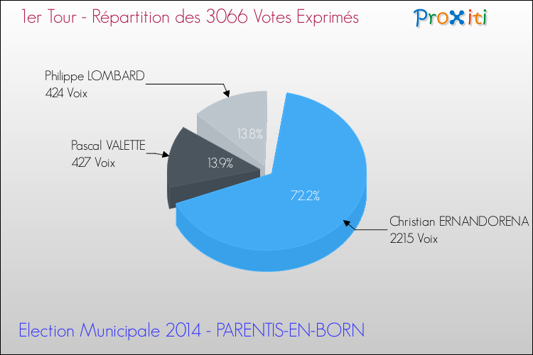 Répartition des votes exprimés au 1er Tour des Elections Municipales 2014 de la commune de PARENTIS-EN-BORN Elections Municipales 2014 - Répartition des votes exprimés au 1er Tour pour la commune de PARENTIS-EN-BORN