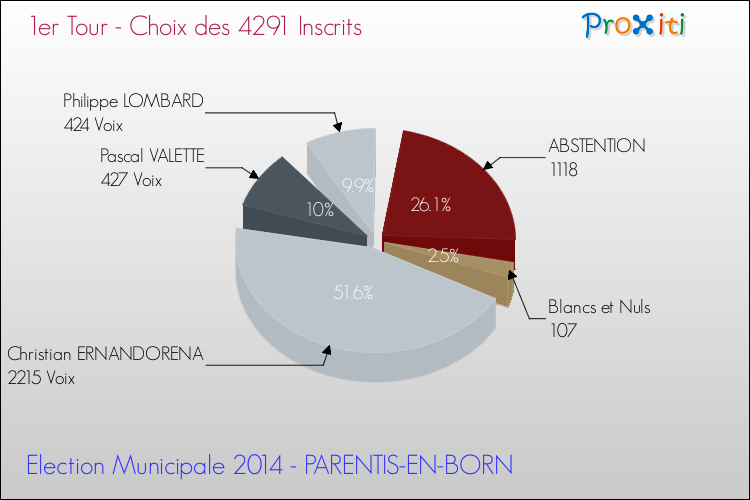 Résultats par rapport aux inscrits au 1er Tour des Elections Municipales 2014 de la commune de PARENTIS-EN-BORN Elections Municipales 2014 - Résultats par rapport aux inscrits au 1er Tour pour la commune de PARENTIS-EN-BORN