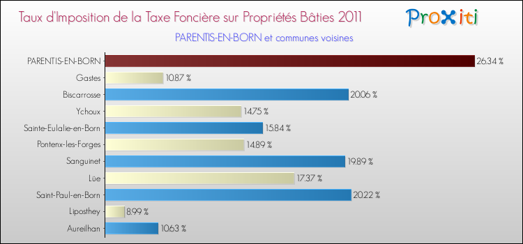 Taux d'imposition de la taxe foncière sur le bati 2011 pour PARENTIS-EN-BORN et les communes proches Comparaison des taux d'imposition de la taxe foncière sur le bati 2011 pour PARENTIS-EN-BORN et les communes voisines