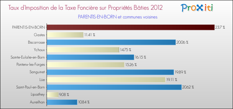 Taux d'imposition de la taxe foncière sur le bati 2012 pour PARENTIS-EN-BORN et les communes proches Comparaison des taux d'imposition de la taxe foncière sur le bati 2012 pour PARENTIS-EN-BORN et les communes voisines