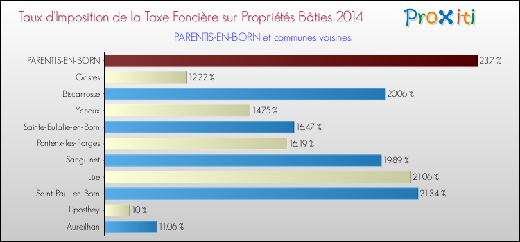 Taux d'imposition de la taxe foncière sur le bati 2014 pour PARENTIS-EN-BORN et les communes proches Comparaison des taux d'imposition de la taxe foncière sur le bati 2014 pour PARENTIS-EN-BORN et les communes voisines