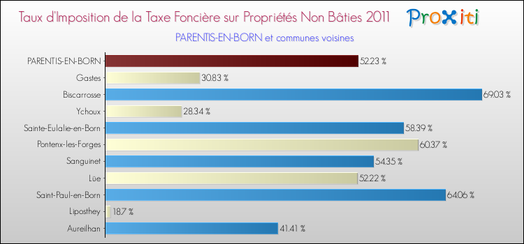 Taux d'imposition de la taxe foncière sur les immeubles et terrains non batis 2011 pour PARENTIS-EN-BORN et les communes proches Comparaison des taux d'imposition de la taxe foncière sur les immeubles et terrains non batis 2011 pour PARENTIS-EN-BORN et les communes voisines