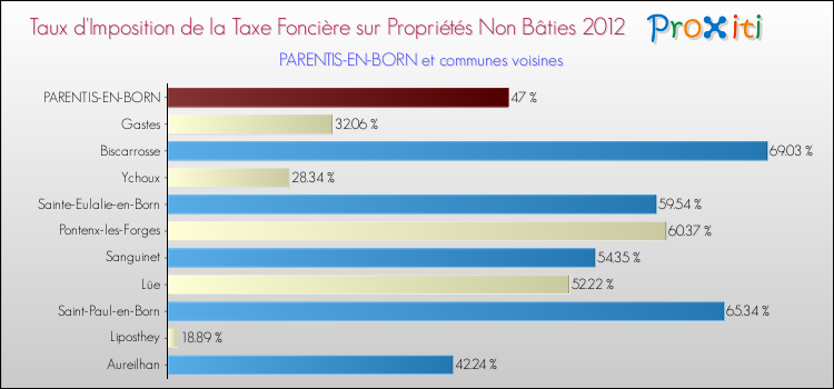 Taux d'imposition de la taxe foncière sur les immeubles et terrains non batis 2012 pour PARENTIS-EN-BORN et les communes proches Comparaison des taux d'imposition de la taxe foncière sur les immeubles et terrains non batis 2012 pour PARENTIS-EN-BORN et les communes voisines