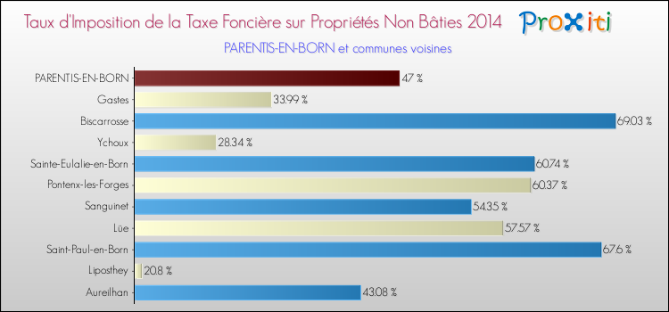 Taux d'imposition de la taxe foncière sur les immeubles et terrains non batis 2014 pour PARENTIS-EN-BORN et les communes proches Comparaison des taux d'imposition de la taxe foncière sur les immeubles et terrains non batis 2014 pour PARENTIS-EN-BORN et les communes voisines