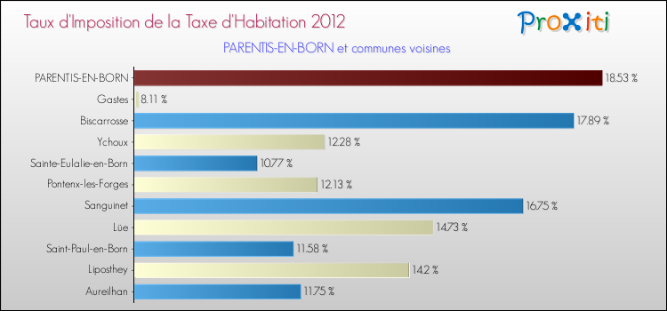 Taux d'imposition de la taxe d'habitation 2012 pour PARENTIS-EN-BORN et les communes proches Comparaison des taux d'imposition de la taxe d'habitation 2012 pour PARENTIS-EN-BORN et les communes voisines