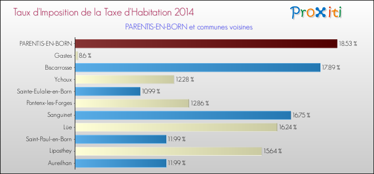 Taux d'imposition de la taxe d'habitation 2014 pour PARENTIS-EN-BORN et les communes proches Comparaison des taux d'imposition de la taxe d'habitation 2014 pour PARENTIS-EN-BORN et les communes voisines