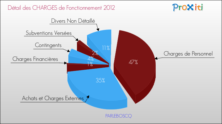 Décomposition des Charges de Fonctionnement 2012 de la commune de PARLEBOSCQ Charges de Fonctionnement 2012 pour la commune de PARLEBOSCQ