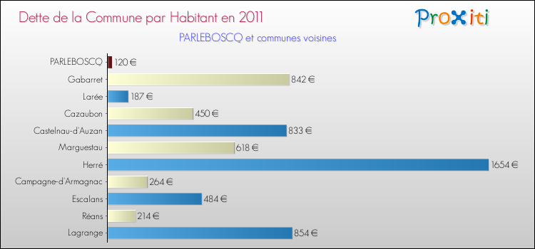 Dette par habitant de la commune en 2011 pour PARLEBOSCQ et les communes proches Comparaison de la dette par habitant de la commune en 2011 pour PARLEBOSCQ et les communes voisines