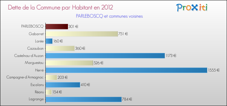 Dette par habitant de la commune en 2012 pour PARLEBOSCQ et les communes proches Comparaison de la dette par habitant de la commune en 2012 pour PARLEBOSCQ et les communes voisines