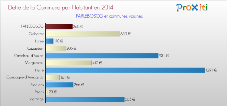 Dette par habitant de la commune en 2014 pour PARLEBOSCQ et les communes proches Comparaison de la dette par habitant de la commune en 2014 pour PARLEBOSCQ et les communes voisines