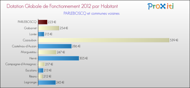 Montant des dotations globales de fonctionnement DGF par Habitant pour PARLEBOSCQ et les communes proches Comparaison des des dotations globales de fonctionnement DGF par habitant pour PARLEBOSCQ et les communes voisines