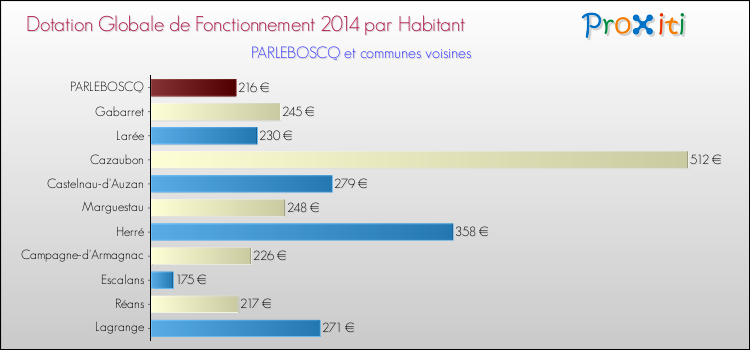 Montant des dotations globales de fonctionnement DGF par Habitant pour PARLEBOSCQ et les communes proches en 2014. Comparaison des des dotations globales de fonctionnement DGF par habitant pour PARLEBOSCQ et les communes voisines en 2014.