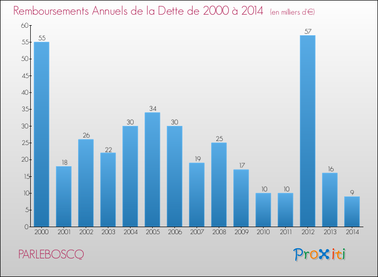 Evolution de l'annuité de la dette pour la commune de PARLEBOSCQ de 2000 à 2014 Annuités de la dette pour PARLEBOSCQ de 2000 à 2014