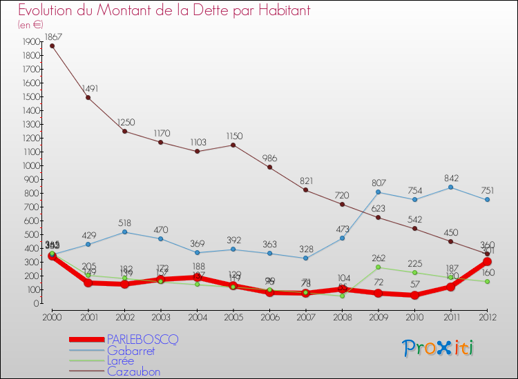 Evolution de la dette par habitant pour la commune de PARLEBOSCQ et les communes proches de 2000 à 2012 Comparaison de la dette par habitant pour PARLEBOSCQ et les communes voisines de 2000 à 2012