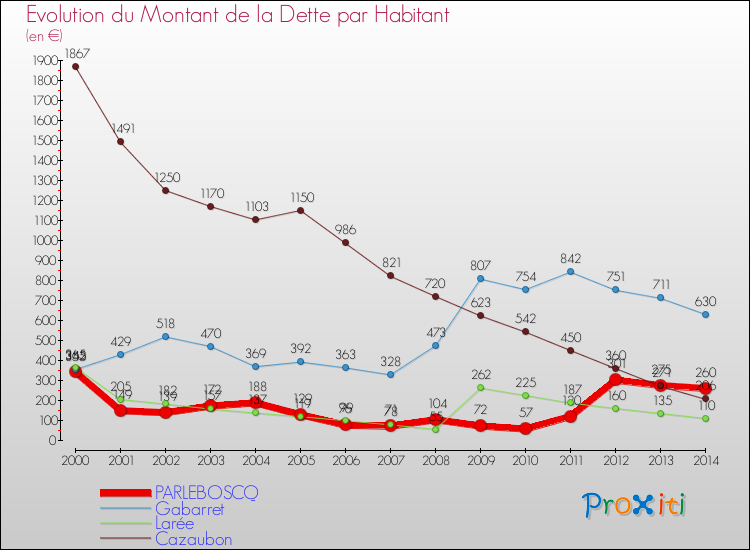Evolution de la dette par habitant pour la commune de PARLEBOSCQ et les communes proches de 2000 à 2014 Comparaison de la dette par habitant pour PARLEBOSCQ et les communes voisines de 2000 à 2014