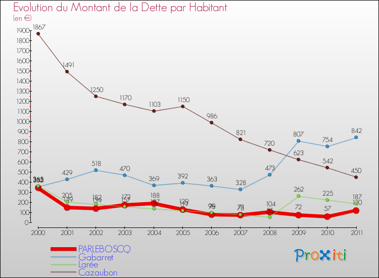 Evolution de la dette par habitant pour la commune de PARLEBOSCQ et les communes proches Comparaison de la dette par habitant pour PARLEBOSCQ et les communes voisines