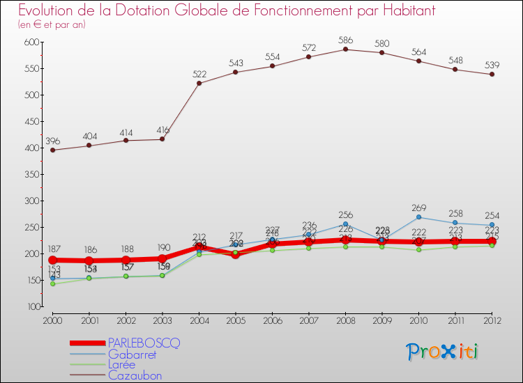 Evolution et montant de la dotation globale de fonctionnement par Habitant pour PARLEBOSCQ et les communes proches Comparaison des dotations globales de fonctionnement par habitant pour PARLEBOSCQ et les communes voisines