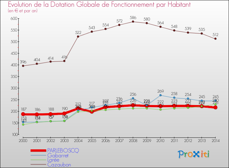 Evolution et montant de la dotation globale de fonctionnement par Habitant pour PARLEBOSCQ et les communes proches de 2000 à 2014. Comparaison des dotations globales de fonctionnement par habitant pour PARLEBOSCQ et les communes voisines de 2000 à 2014.