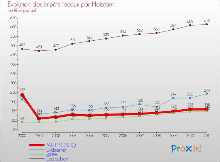 Evolution et montant des impôts locaux par Habitant pour PARLEBOSCQ et les communes proches Comparaison des impôts locaux par habitant pour PARLEBOSCQ et les communes voisines