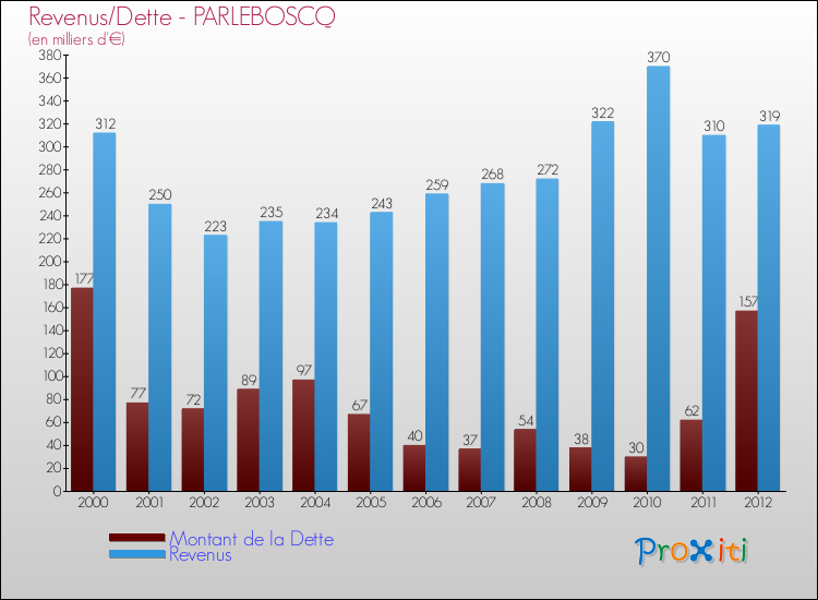 Evolution comparée de la dette et des revenus pour la commune de PARLEBOSCQ de 2000 à 2012 Comparaison de la dette et des revenus pour PARLEBOSCQ de 2000 à 2012