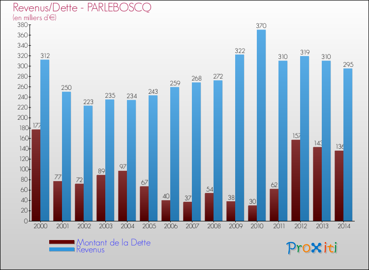 Evolution comparée de la dette et des revenus pour la commune de PARLEBOSCQ de 2000 à 2014 Comparaison de la dette et des revenus pour PARLEBOSCQ de 2000 à 2014