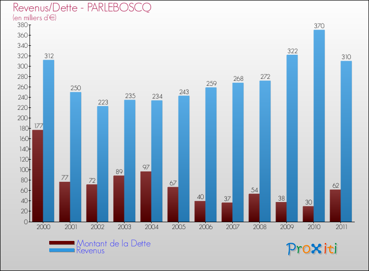 Evolution comparée de la dette et des revenus pour la commune de PARLEBOSCQ de 2000 à 2011 Comparaison de la dette et des revenus pour PARLEBOSCQ de 2000 à 2011