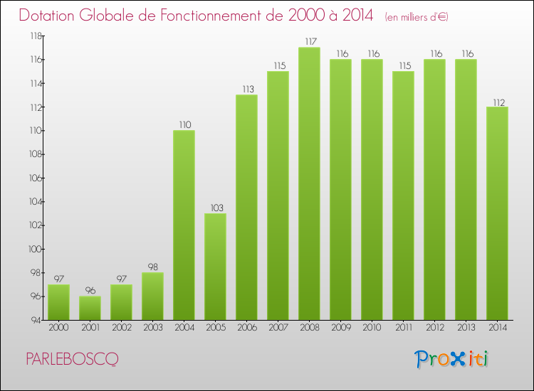 Evolution du montant de la Dotation Globale de Fonctionnement pour la commune de PARLEBOSCQ de 2000 à 2014 Evolution du montant de la Dotation Globale de Fonctionnement pour PARLEBOSCQ de 2000 à 2014