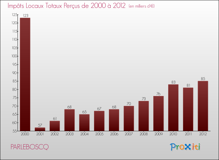Evolution des Impôts Locaux pour la commune de PARLEBOSCQ de 2000 à 2012 Evolution des Impôts Locaux pour PARLEBOSCQ de 2000 à 2012