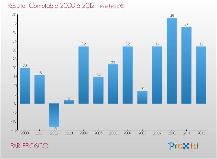 Evolution du résultat comptable pour la commune de PARLEBOSCQ de 2000 à 2012 Evolution du résultat comptable pour PARLEBOSCQ de 2000 à 2012