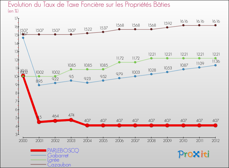 Evolution du taux de la taxe foncière sur le bati pour PARLEBOSCQ et les communes proches de 2000 à 2012 Comparaison des taux de taxe foncière sur le bati pour PARLEBOSCQ et les communes voisines de 2000 à 2012