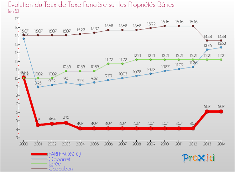 Evolution du taux de la taxe foncière sur le bati pour PARLEBOSCQ et les communes proches de 2000 à 2014 Comparaison des taux de taxe foncière sur le bati pour PARLEBOSCQ et les communes voisines de 2000 à 2014