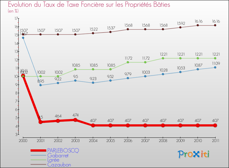 Evolution du taux de la taxe foncière sur le bati pour PARLEBOSCQ et les communes proches Comparaison des taux de taxe foncière sur le bati pour PARLEBOSCQ et les communes voisines