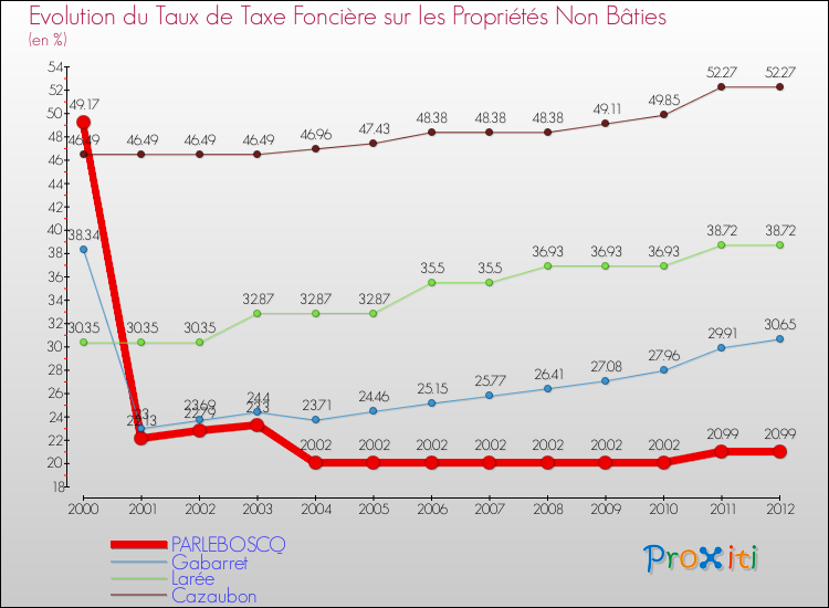 Evolution du taux de la taxe foncière sur les immeubles et terrains non batis pour PARLEBOSCQ et les communes proches de 2000 à 2012 Comparaison des taux de la taxe foncière sur les immeubles et terrains non batis pour PARLEBOSCQ et les communes voisines de 2000 à 2012