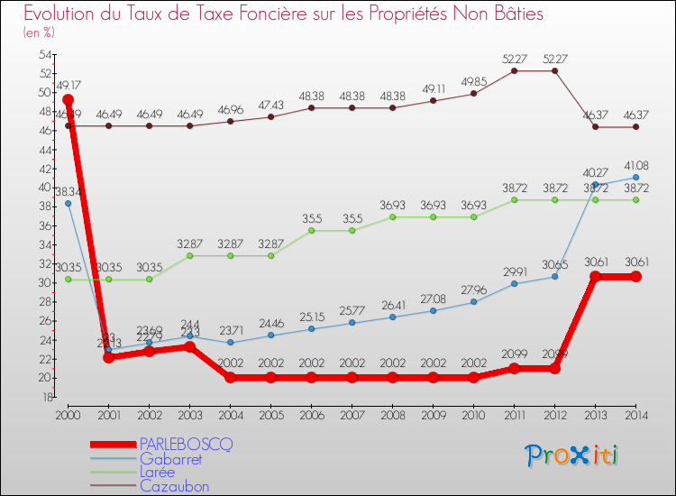 Evolution du taux de la taxe foncière sur les immeubles et terrains non batis pour PARLEBOSCQ et les communes proches de 2000 à 2014 Comparaison des taux de la taxe foncière sur les immeubles et terrains non batis pour PARLEBOSCQ et les communes voisines de 2000 à 2014