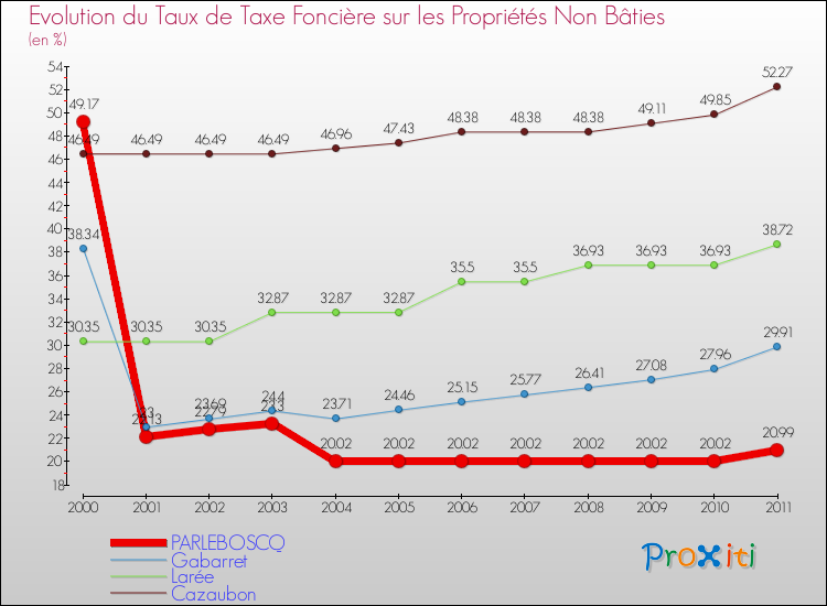 Evolution du taux de la taxe foncière sur les immeubles et terrains non batis pour PARLEBOSCQ et les communes proches Comparaison des taux de la taxe foncière sur les immeubles et terrains non batis pour PARLEBOSCQ et les communes voisines