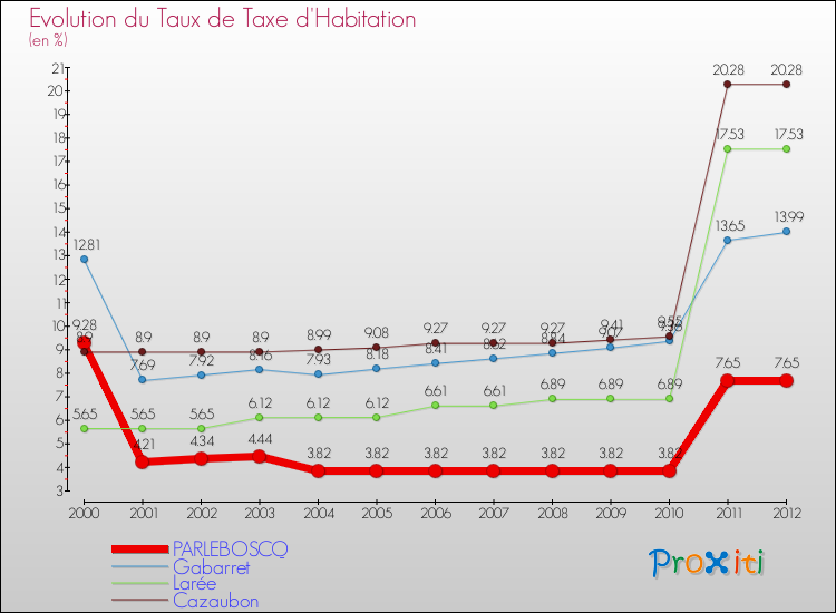 Evolution du taux de la taxe d'habitation pour PARLEBOSCQ et les communes proches Comparaison des taux de la taxe d'habitation pour PARLEBOSCQ et les communes voisines