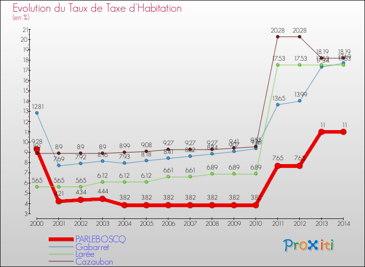 Evolution du taux de la taxe d'habitation pour PARLEBOSCQ et les communes proches de 2000 à 2014 Comparaison des taux de la taxe d'habitation pour PARLEBOSCQ et les communes voisines de 2000 à 2014