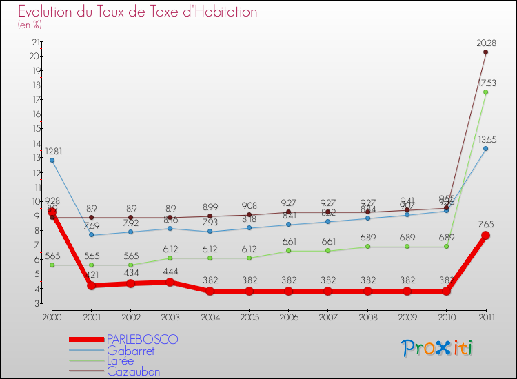 Evolution du taux de la taxe d'habitation pour PARLEBOSCQ et les communes proches Comparaison des taux de la taxe d'habitation pour PARLEBOSCQ et les communes voisines