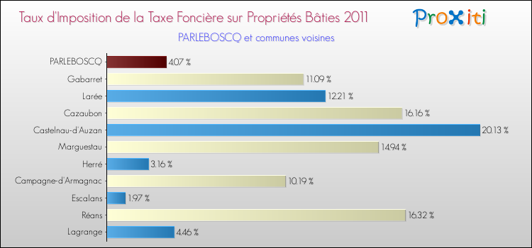 Taux d'imposition de la taxe foncière sur le bati 2011 pour PARLEBOSCQ et les communes proches Comparaison des taux d'imposition de la taxe foncière sur le bati 2011 pour PARLEBOSCQ et les communes voisines
