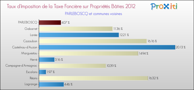 Taux d'imposition de la taxe foncière sur le bati 2012 pour PARLEBOSCQ et les communes proches Comparaison des taux d'imposition de la taxe foncière sur le bati 2012 pour PARLEBOSCQ et les communes voisines