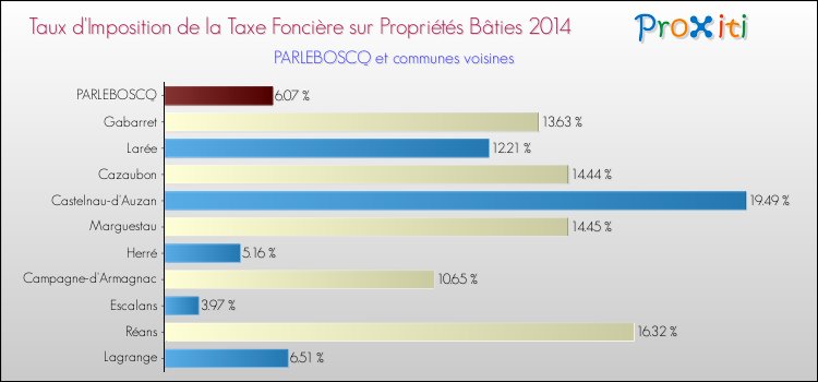 Taux d'imposition de la taxe foncière sur le bati 2014 pour PARLEBOSCQ et les communes proches Comparaison des taux d'imposition de la taxe foncière sur le bati 2014 pour PARLEBOSCQ et les communes voisines