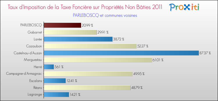 Taux d'imposition de la taxe foncière sur les immeubles et terrains non batis 2011 pour PARLEBOSCQ et les communes proches Comparaison des taux d'imposition de la taxe foncière sur les immeubles et terrains non batis 2011 pour PARLEBOSCQ et les communes voisines