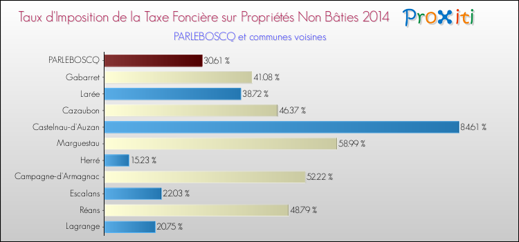 Taux d'imposition de la taxe foncière sur les immeubles et terrains non batis 2014 pour PARLEBOSCQ et les communes proches Comparaison des taux d'imposition de la taxe foncière sur les immeubles et terrains non batis 2014 pour PARLEBOSCQ et les communes voisines