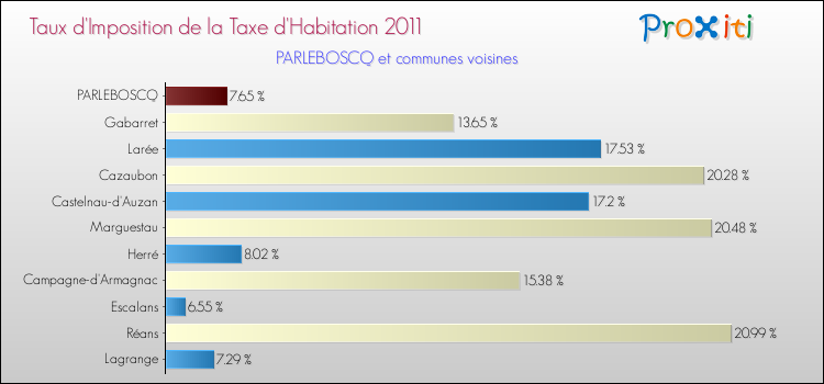 Taux d'imposition de la taxe d'habitation 2011 pour PARLEBOSCQ et les communes proches Comparaison des taux d'imposition de la taxe d'habitation 2011 pour PARLEBOSCQ et les communes voisines