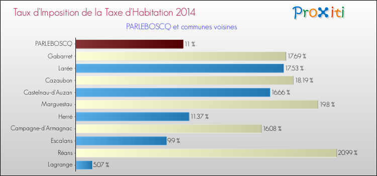 Taux d'imposition de la taxe d'habitation 2014 pour PARLEBOSCQ et les communes proches Comparaison des taux d'imposition de la taxe d'habitation 2014 pour PARLEBOSCQ et les communes voisines