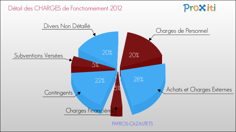 Décomposition des Charges de Fonctionnement 2012 de la commune de PAYROS-CAZAUTETS Charges de Fonctionnement 2012 pour la commune de PAYROS-CAZAUTETS