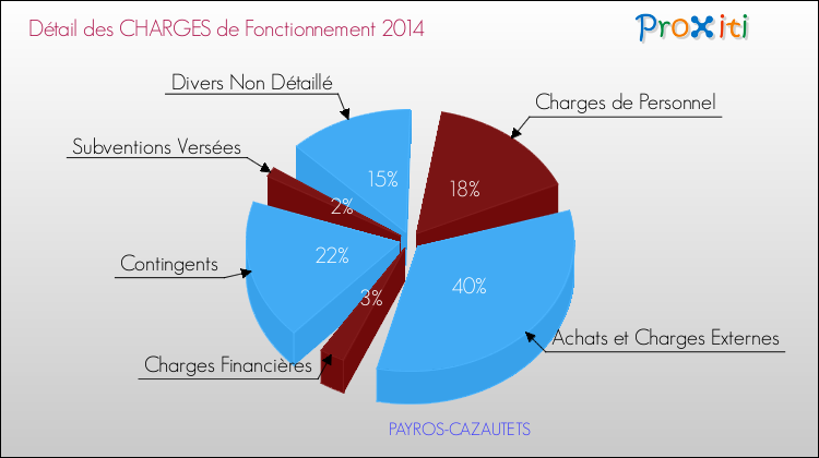 Décomposition des Charges de Fonctionnement 2014 de la commune de PAYROS-CAZAUTETS Charges de Fonctionnement 2014 pour la commune de PAYROS-CAZAUTETS