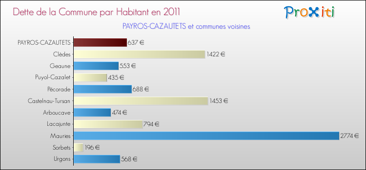 Dette par habitant de la commune en 2011 pour PAYROS-CAZAUTETS et les communes proches Comparaison de la dette par habitant de la commune en 2011 pour PAYROS-CAZAUTETS et les communes voisines