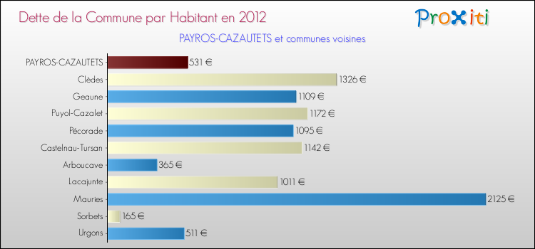 Dette par habitant de la commune en 2012 pour PAYROS-CAZAUTETS et les communes proches Comparaison de la dette par habitant de la commune en 2012 pour PAYROS-CAZAUTETS et les communes voisines