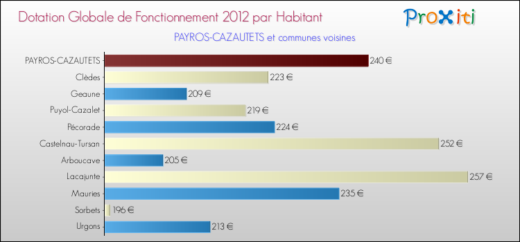 Montant des dotations globales de fonctionnement DGF par Habitant pour PAYROS-CAZAUTETS et les communes proches Comparaison des des dotations globales de fonctionnement DGF par habitant pour PAYROS-CAZAUTETS et les communes voisines